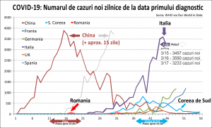 coronavirus-2020-evolutie covid-19-cazuri-noi-de-la-primul-caz